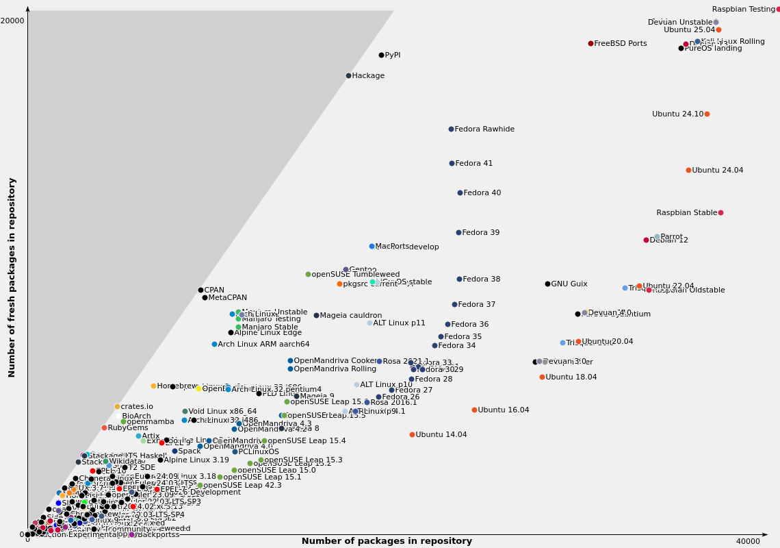 Packages comparison graph